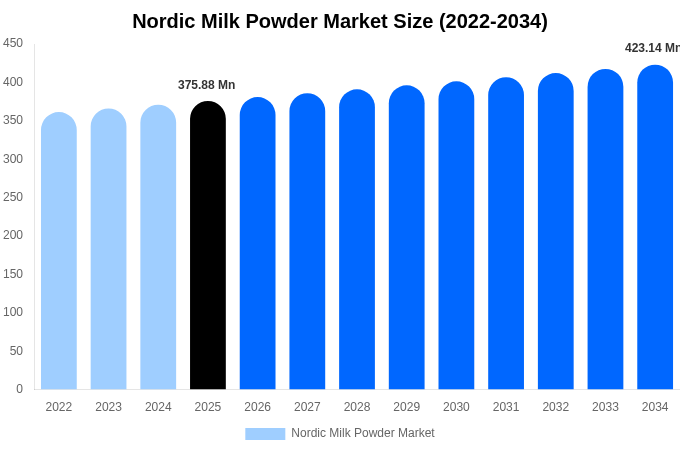 Nordic Milk Powder Market Size, Share & Growth Report By 2034