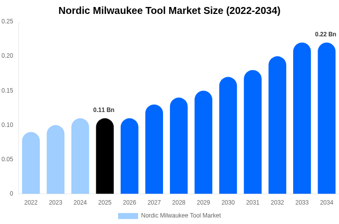 Nordic Milwaukee Tool Market Size, Share & Growth Report By [2034]