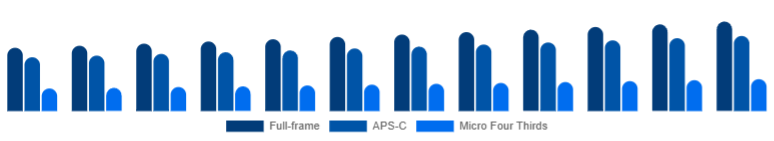 Nordic Mirrorless Camera Market Sensor Format 2025-2033
