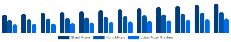 Nordic Mixer Grinder Market Product Type 2025-2033