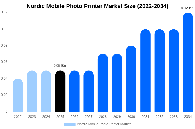 北欧 モバイルフォトプリンター市場 市場規模・シェア・成長分析 [2034年まで]
