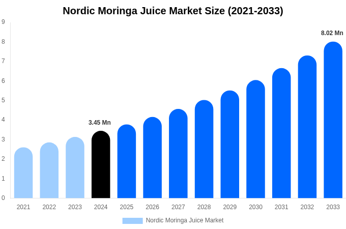 Nordic Moringa Juice Market Size, Trends & Forecast Analysis (2025-2033)