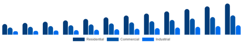 Nordic Motion Sensor Market End Use 2025-2033