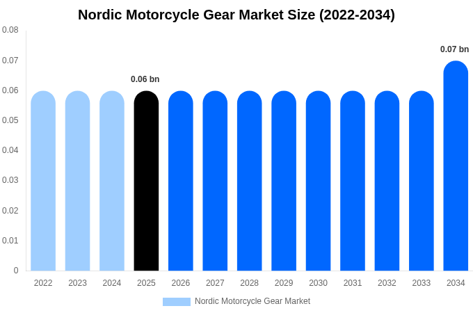 Nordic Motorcycle Gear Market Size, Share & Growth Report By 2034