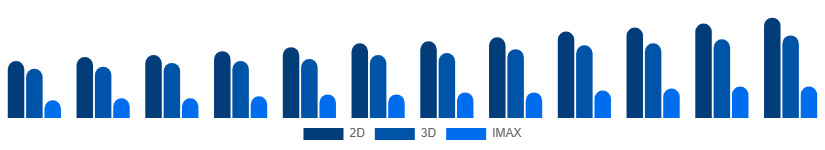 Nordic Movie Theater Market Screen Type 2025-2033
