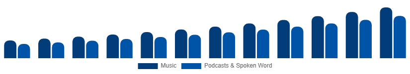 Nordic Music Streaming Market Content Type 2025-2033