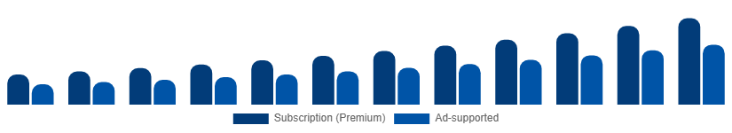 Nordic Music Streaming Market Revenue Model 2025-2033