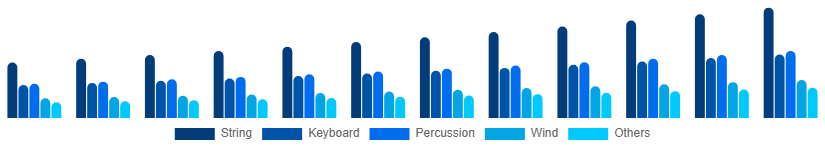 Nordic Musical Instruments Market Product 2025-2033