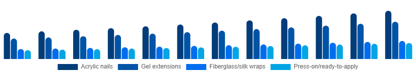 Nordic Nail Extensions Market Product 2025-2033