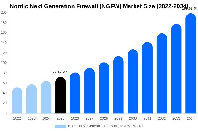 北欧 次世代ファイアウォール（NGFW）市場 市場規模・トレンド・予測分析 (2026年-2034年)