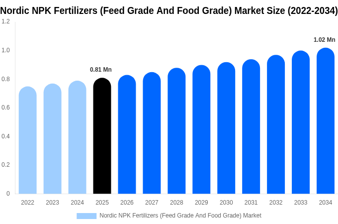 Nordic NPK Fertilizers (Feed Grade And Food Grade) Market Size, Share Report By 2034