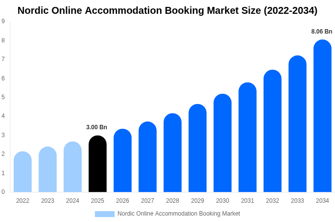 Nordic Online Accommodation Booking Market Size, Share & Growth Analysis By [2034]