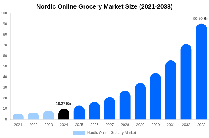Nordic Online Grocery Market Size, Share Report By 2033