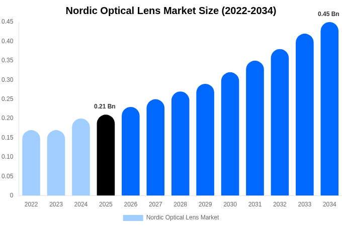 Nordic Optical Lens Market Size, Share & Trends Report By 2034