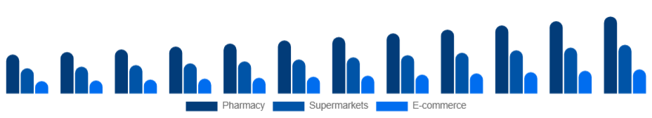 Nordic Oral Care Market Distribution 2025-2033