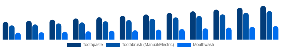 Nordic Oral Care Market Product 2025-2033