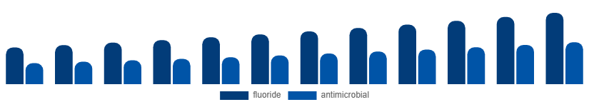 Nordic Oral Rinse Market Ingredient 2025-2033