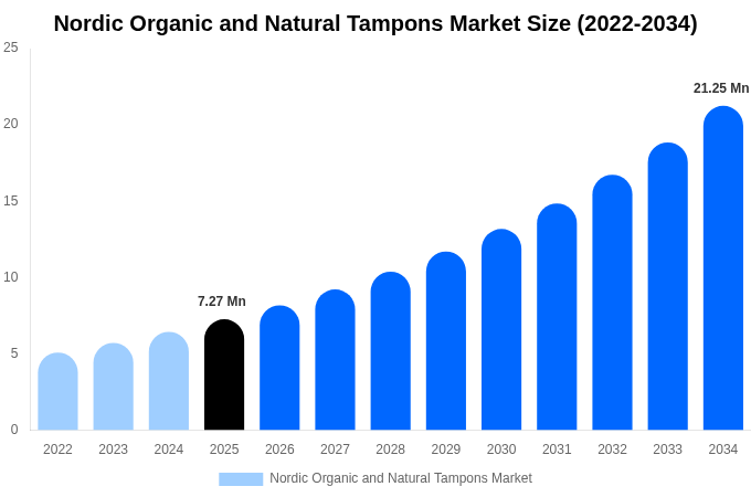 Nordic Organic and Natural Tampons Market Size, Trends & Forecast Analysis (2026-2034)