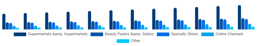Nordic Organic Cosmetics Market Application 2025-2033