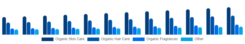 Nordic Organic Cosmetics Market Type 2025-2033