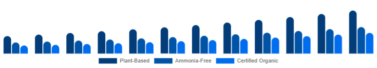 Nordic Organic Hair Color Market Ingredient Claim 2025-2033