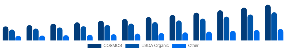 Nordic Organic Skincare Market Certification 2025-2033
