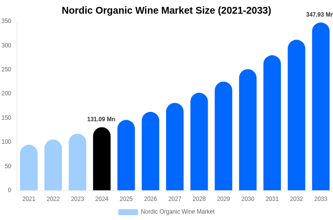 Nordic Organic Wine Market Size, Share & Growth Analysis By [2033]