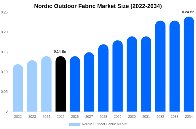 Nordic Outdoor Fabric Market Size, Share Report By 2034