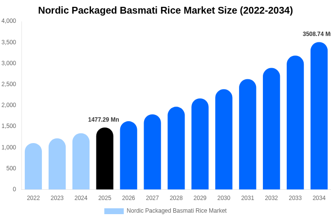 Nordic Packaged Basmati Rice Market Size & Share Report By 2034