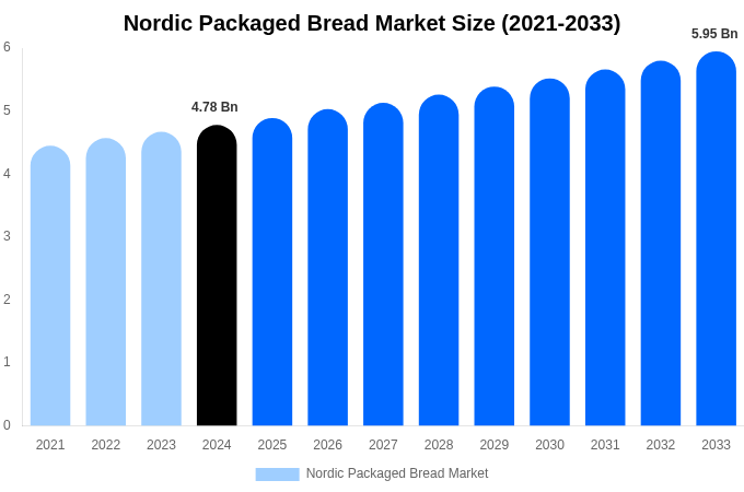 Nordic Packaged Bread Market Size, Share Report By 2033