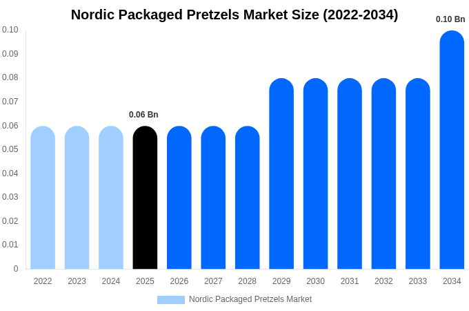 Nordic Packaged Pretzels Market Size, Share & Growth Report By [2034]