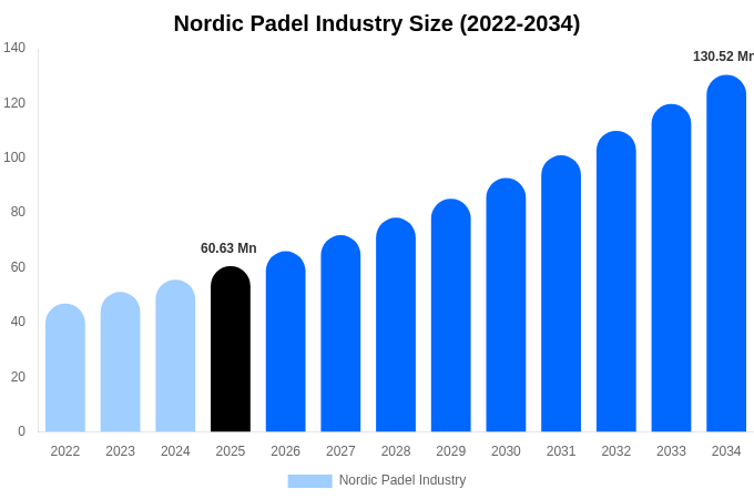 Nordic Padel Industry Size & Share Report By 2034