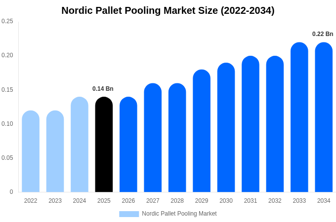 Nordic Pallet Pooling Market Size Report By 2034
