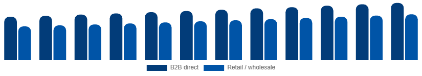 Nordic Paper Goods Market Distribution Channel 2025-2033