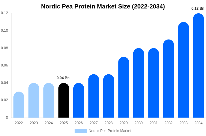 Nordic Pea Protein Market Size, Share & Growth Report By [2034]