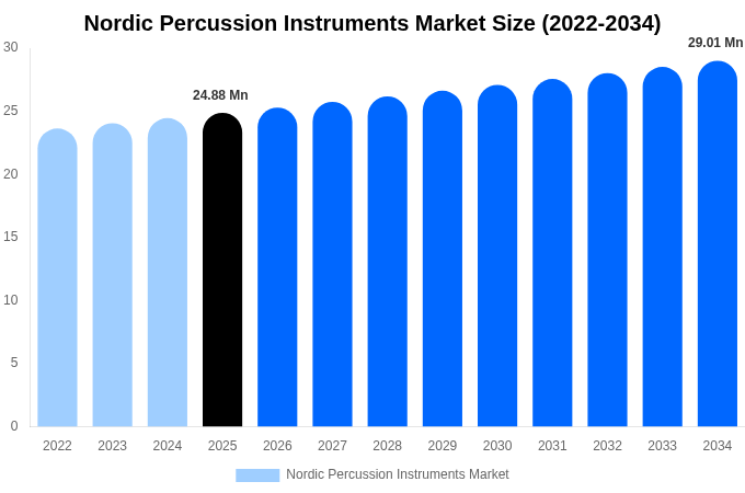 Nordic Percussion Instruments Market Size, Share & Trends Report By 2034