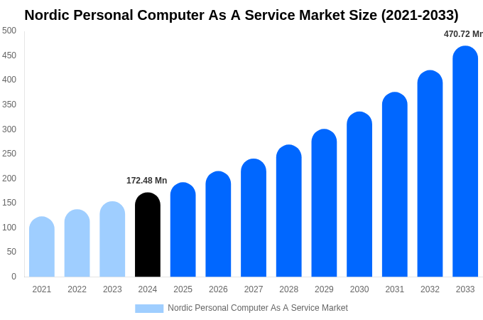 Nordic Personal Computer As A Service Market Size, Share & Trends Report By 2033