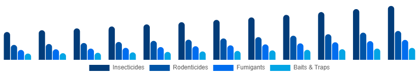 Nordic Pest Control Products Market Product Type 2025-2033