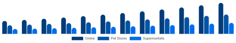 Nordic Pet Accessories Market Distribution Channel 2025-2033