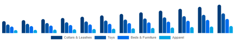 Nordic Pet Accessories Market Product Type 2025-2033