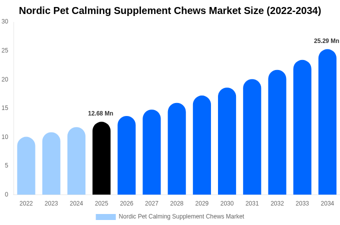 Nordic Pet Calming Supplement Chews Market Size, Share & Growth Analysis By [2034]