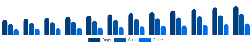Nordic Pet Care Market Animal Type 2025-2033