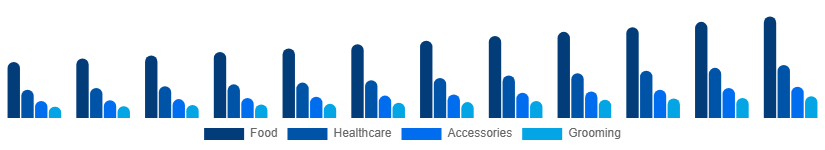 Nordic Pet Care Market Product Type 2025-2033
