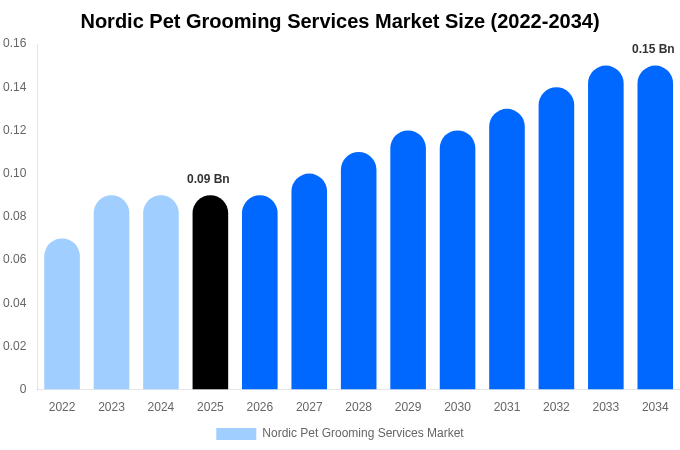 Nordic Pet Grooming Services Market Size, Share & Growth Report By 2034