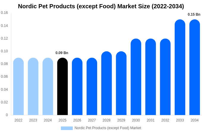 Nordic Pet Products (except Food) Market Size, Share & Growth Report By 2034