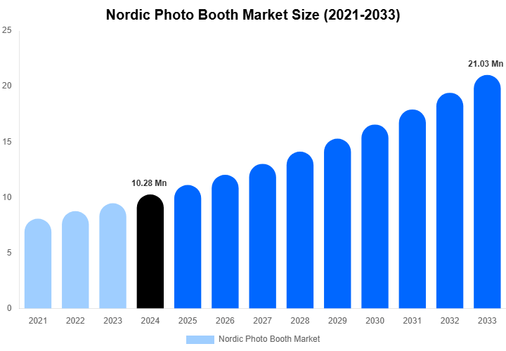 Nordic Photo Booth Market Size, Share & Growth Analysis By [2033]