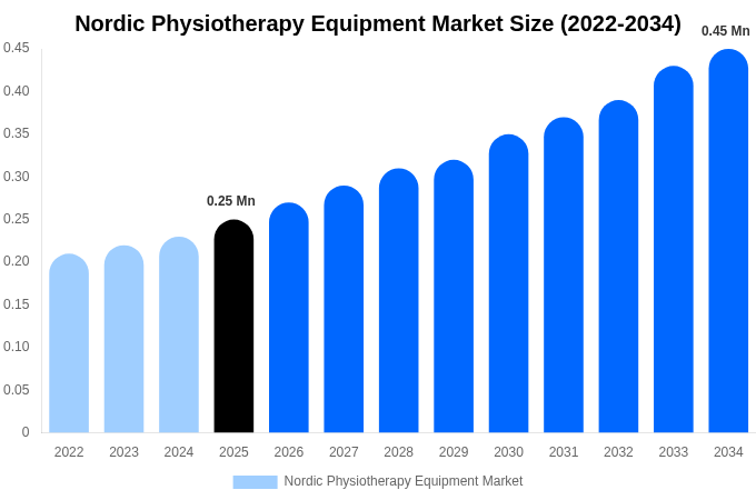 Nordic Physiotherapy Equipment Market Size, Share & Trends Report By 2034
