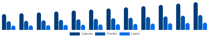 Nordic Phytoestrogen Supplements Market Form 2025-2033