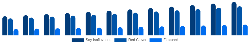 Nordic Phytoestrogen Supplements Market Source 2025-2033