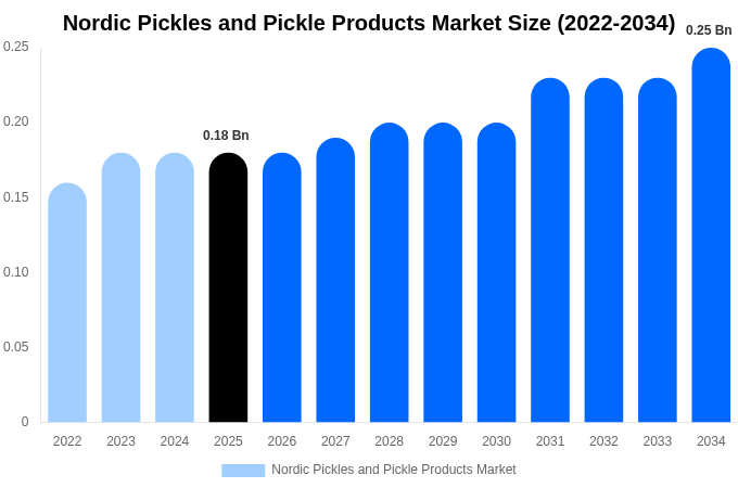 Nordic Pickles and Pickle Products Market Size, Share & Growth Report By [2034]